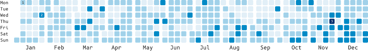 A calendar heat map of my meat consumption in 2023. Earlier in the week is better than later in the week, and there are noticeable upticks in meat consumption that align with the holiday season.