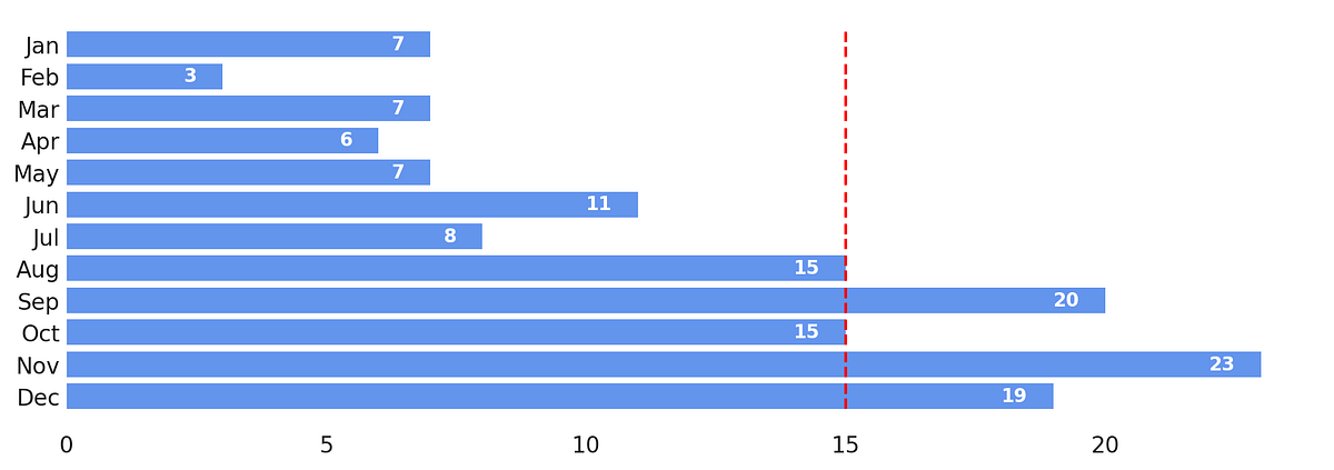 Every other day is about 15 meals per month. Strong start, but my adherence flagged during the holidays. There were a lot of steak houses in the all inclusive in Mexico.